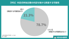ABABA、27卒 内定式直前の意識調査を実施 内定式後も「終わらない就活・終わらない採用」 学生の約3割が就活継続、企業の約6割が10月以降も採用継続