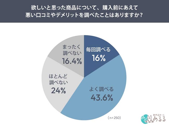 欲しい商品、約6割が「あえて悪い口コミ」を検索。購入判断に影響したのは“悪評の多さ”より「自分にとって許容できない欠点」55.1％