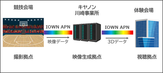 All-Photonics Connect powered by IOWNとボリュメトリックビデオ技術による世界初※1のスポーツ観戦体験の実証に成功