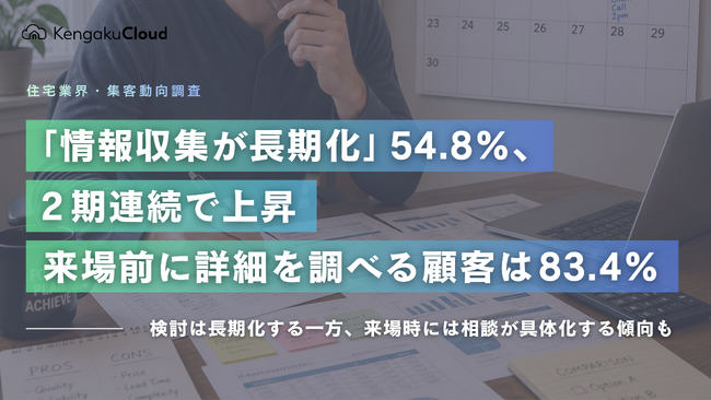 ＜工務店定点調査2026＞「情報収集が長期化」54.8％と2期連続で上昇、来場前に詳細を調べる顧客は83.4％