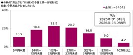 今秋の“お出かけ”(行楽)の予算 今秋の“お出かけ”(行楽)の予算