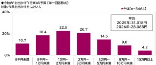 プレミアム・アウトレット調べ 今秋のお出かけ予算 1人1回あたりの平均は28,088円、昨年から2,930円減少 都道府県別では1位「石川県」36,201円、2位「三重県」36,042円、3位「東京都」34,494円