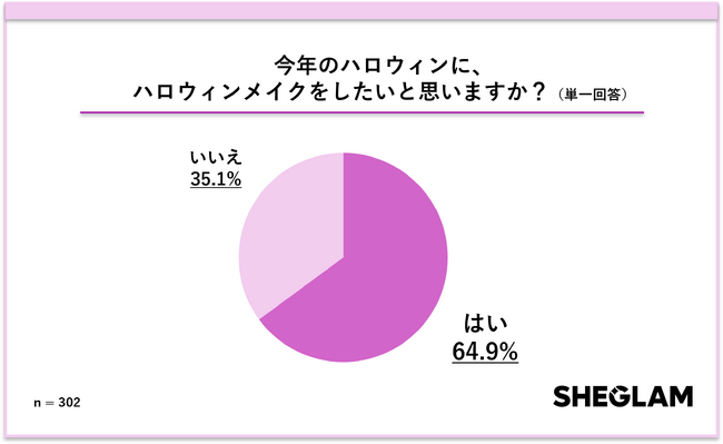 SHEGLAMがハロウィンメイクに関する意識調査を実施 約65％が「今年のハロウィンにハロウィンメイクをしたい」と回答！