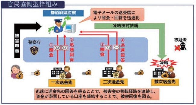 特殊詐欺の被害金追跡などを目的とした「官民協働型枠組み」の運用開始について
