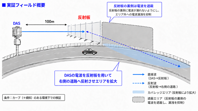 電波反射板と分散型アンテナシステム（DAS）を活用した高速道路向けローカル5G通信エリア拡張技術を実証