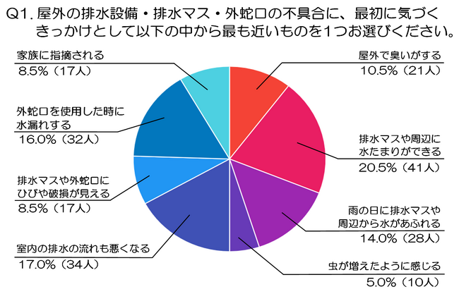屋外の水トラブルはなぜ後回しになる？約4割が「普段あまり確認しない場所だから」と回答、異変への気づきと点検依頼に関する意識調査