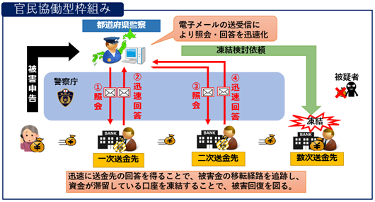 特殊詐欺の被害金追跡等を目的とした警察庁との「官民協働型枠組み」の運用開始について