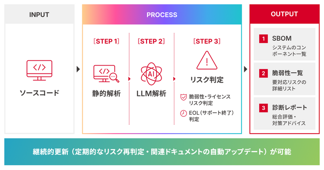 システム仕様可視化ソリューション「SHIFT DQS for リバースエンジニアリング」に「SBOM分析・リスク管理機能」を追加