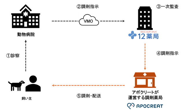 動物病院向け調剤サービスの事業化に向け、アポクリートと12薬局が業務提携