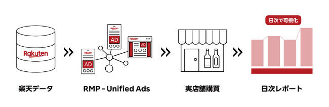 楽天、運用型広告「RMP - Unified Ads」にて「楽天ポイントカード」導入企業を対象にオフラインにおける購買転換率の計測機能を追加