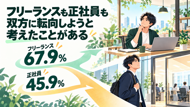 フリーランスも正社員も双方に転向を考えたことがある｜フリーランスエンジニアの67.9%・正社員の45.9%