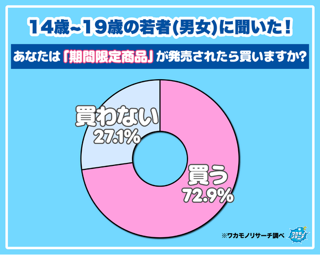 【ワカモノリサーチ調査】令和の若者「期間限定商品」に目がないことが判明！