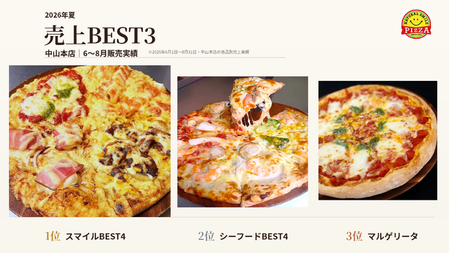 夏の売上TOP3を秋キャンペーンでも展開　ナチュラルスマイルピザが6～8月の販売実績を発表