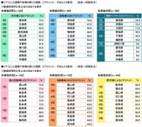 都道府県別のヒヤリハット遭遇率　「歩行者」 ・ 「自転車」は愛知県、「電動キックボード」は東京都、「他の自動車」は富山県と長崎県、「悪天候」は新潟県と福井県が 1位　自家用車の1ヶ月の駐車場代　駐車場代がかかっている人の平均は7,257円　都道府県別では1位 東京都 18,572円、2位 大阪府 11,343円、3位 京都府 9,953円（アクサ損害保険調べ）
