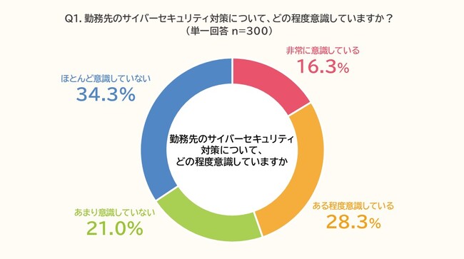 PE-BANK「職場のサイバーセキュリティ意識調査」を実施