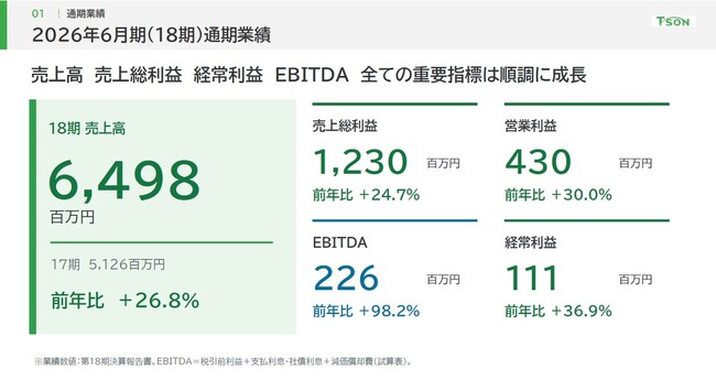 【株式会社TSON】2026年6月期決算を発表　売上高64.98億円で過去最高 営業利益30.0％増 経常利益36.9％増