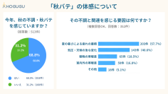 「眠れない」「外出したくない」「仕事に集中できない」「秋バテ」が生活に与える影響を調査し、結果を公開