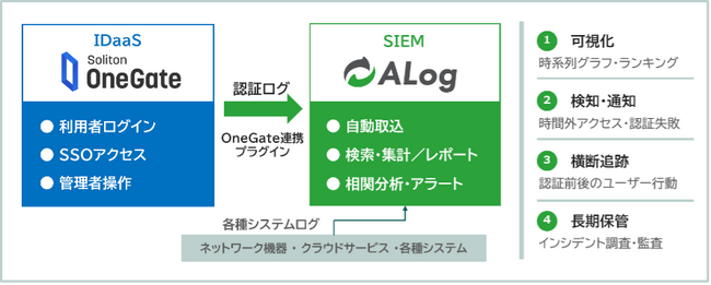 網屋のSIEM「ALog」が「Soliton OneGate」に対応
