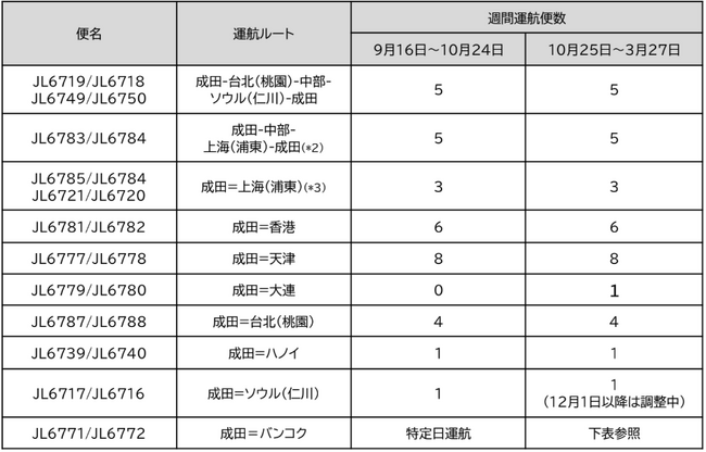 貨物専用機　2026年下期 路線便数計画を決定