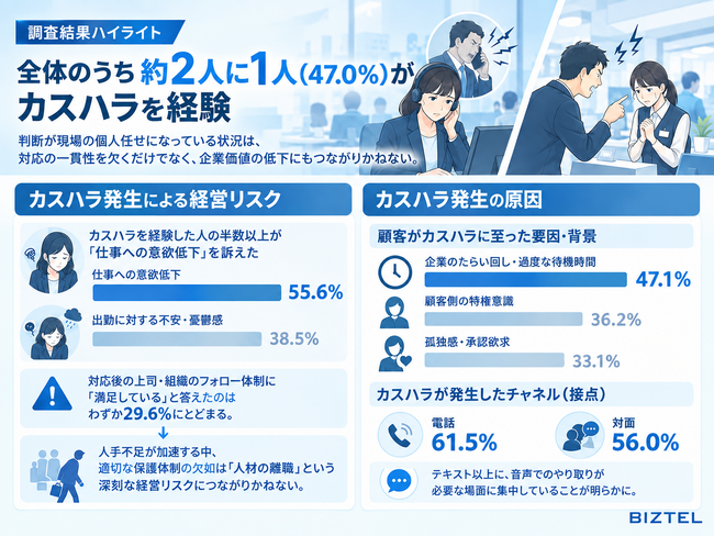 【問い合わせ窓口業務におけるカスタマーハラスメント実態調査】最大の発生要因は「企業のたらい回し・過度な待機時間（47.1%）」か。