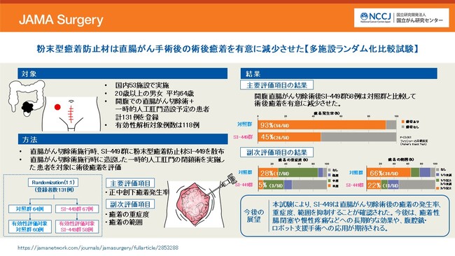 直腸がんの術後癒着抑制に粉末型癒着防止材SI-449が有効であることを確認　無処置群と比較し癒着発生率を93％から45％に低減