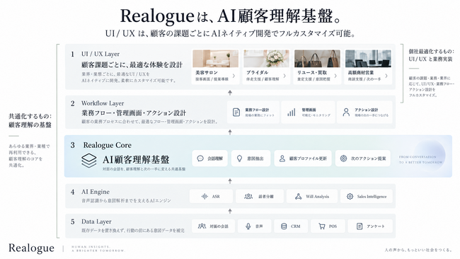 会話から顧客の意図を捉えるAI顧客理解基盤「Realogue」をリリース