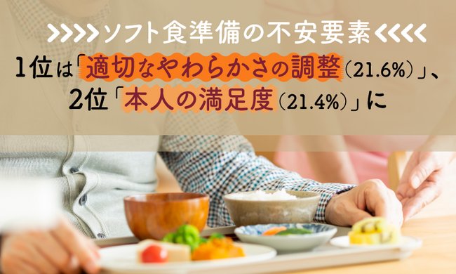 ソフト食準備の不安要素1位は「適切なやわらかさの調整（21.6%）」、2位「本人の満足度（21.4%）」に