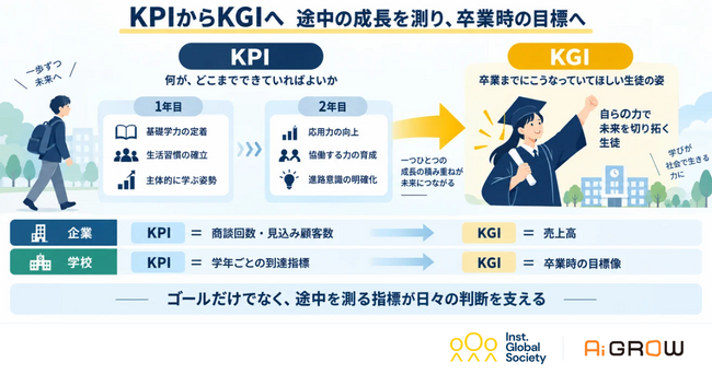 保有データ1.25億件の非認知能力測定実績をもつ「Ai GROW」が、子どもたちの卒業後の活躍を見据えた「学びと社会の接続」を支援
