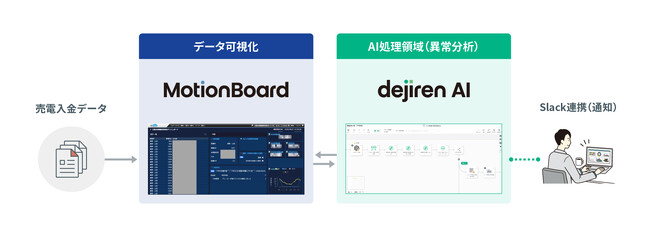 カクイチが、AIで全国17,000ヶ所以上の太陽光発電設備におけるデータの異常値を早期検知