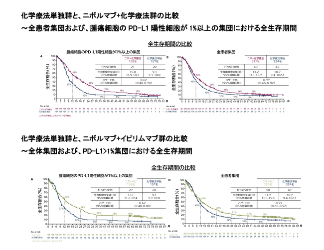 食道がんに対するニボルマブ併用療法の長期治療成績を確認～CheckMate 648試験長期追跡結果～