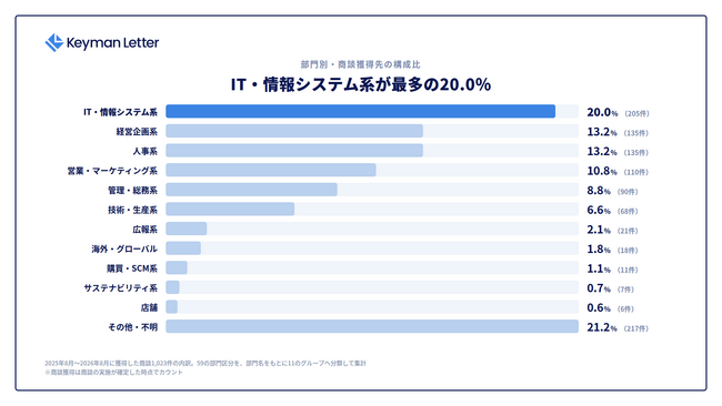 商談獲得先の部門1位はIT・情報システム系の20.0％