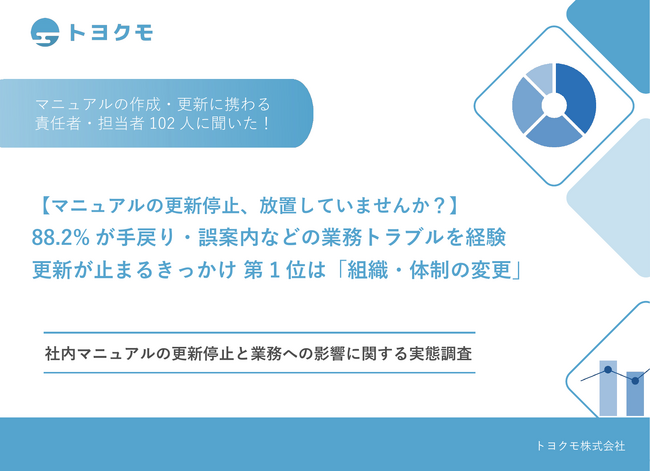 マニュアルの作成・更新に携わる担当者の88.2%が更新が止まったマニュアルによる手戻り・誤案内などのトラブルを経験