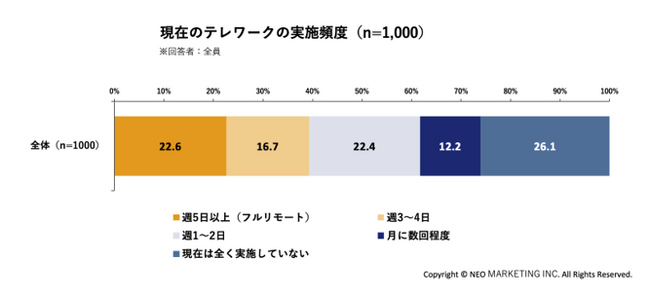 テレワークの実態と定着に関する調査｜69.1％がテレワーク継続を希望、週3～5日実施層の52.7％が幸福度向上