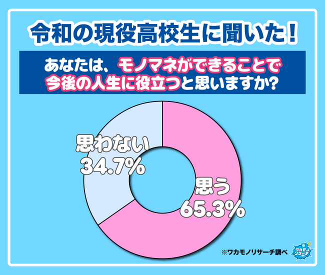 【ワカモノリサーチ調査】令和の現役高校生の６割以上「モノマネが人生に役立つ」と思っていることが判明！