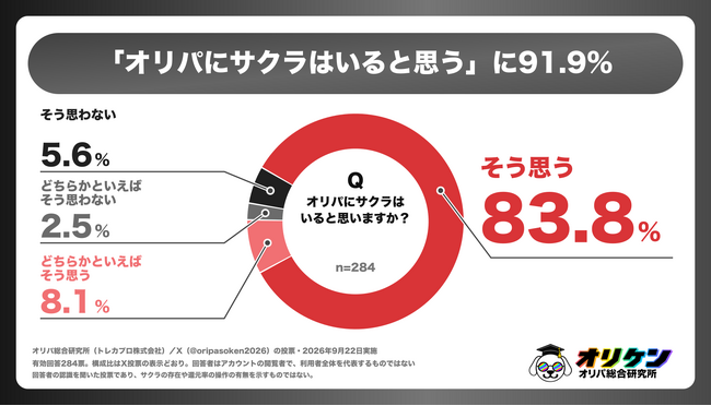【オリパ規制】9割「オリパにサクラはいると思う」オリパ総合研究所が世間の声を調査