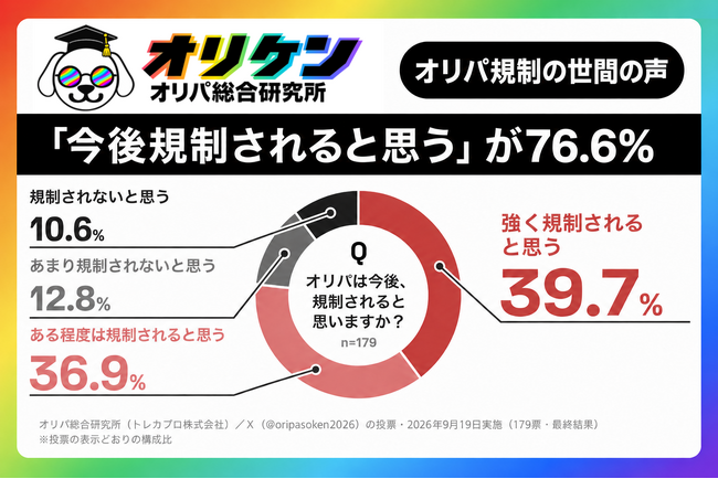 【オリパ訴訟問題】76.6%は「今後オリパは規制されると思う」オリパ総合研究所が世間の声を調査
