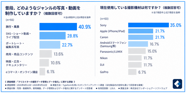【クリエイター調査】「大量の写真・動画」のデータ消失が最多に――Wondershare Recoverit V15登場、新搭載の「AI検索・自動分類」で目的のファイルをスマートに復元