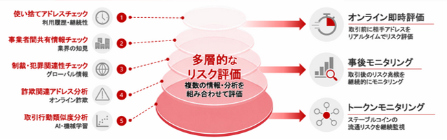 日立、暗号資産・ステーブルコインなどのデジタルアセット取引向けAMLモニタリングサービスDigital Asset AML Platformを提供開始