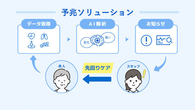 パナソニック ホールディングス、健康状態の変化の兆しを捉えるAI技術「予兆ソリューション」を開発