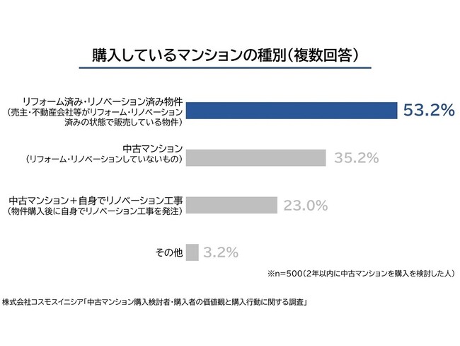 【中古マンション購入検討者・購入者の実態調査】購入者の半数以上が「リノベ・リフォーム済み」選択、「物件価格」のほか、「交通利便性」、「資産性」が決め手に(ニュースリリース)