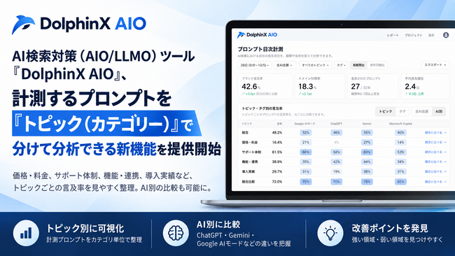 AI検索対策（AIO/LLMO）ツール「DolphinX AIO」、計測するプロンプトを「トピック（カテゴリー）」で分けて分析できる新機能を提供開始