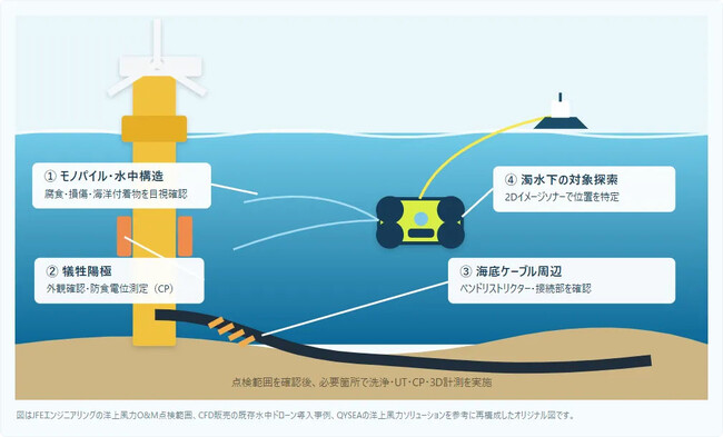 CFD販売、産業用水中ドローン「FIFISH W6 MAX」による洋上風力発電設備の点検事例を公開