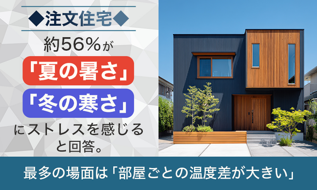 【注文住宅】約56％が「夏の暑さ」「冬の寒さ」にストレスを感じると回答。最多の場面は「部屋ごとの温度差が大きい」