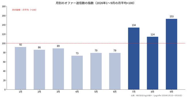 「yagioffer」のオファー送信、7月に前月の約1.7倍に 9月が最多