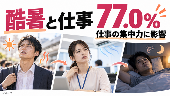 働く男女400人の77.0%が「今夏の酷暑が仕事の集中力に影響」と回答【健康動態調査】