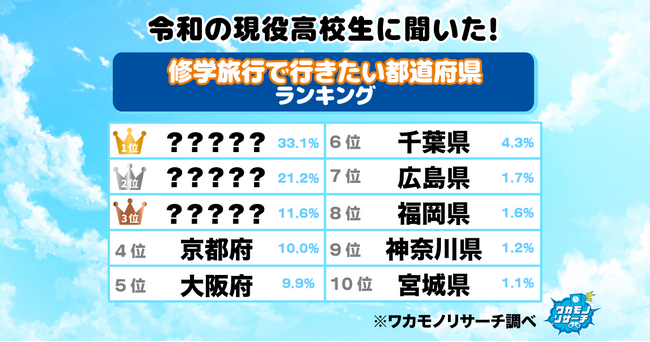 【ワカモノリサーチ調査】令和の現役高校生に聞いた!修学旅行で行きたい都道府県ランキング