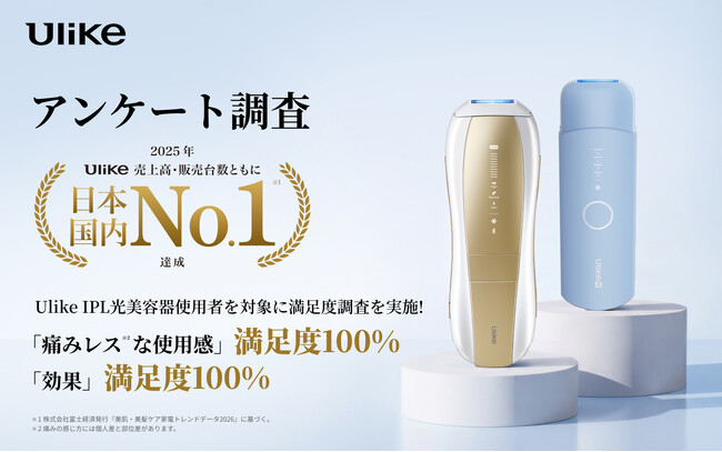 日本・世界ともにNo.1の光美容器ブランド「Ulike」 満足度調査を実施　100％が”痛みレスで快適に使える”と回答し、効果満足度98％以上の結果に