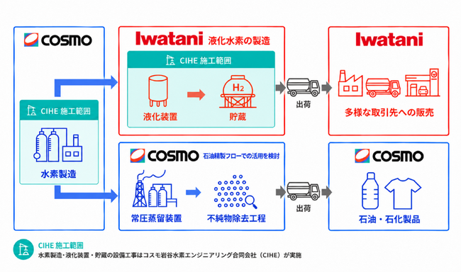コスモエネルギーグループと岩谷産業が千葉製油所における水素事業を共同推進