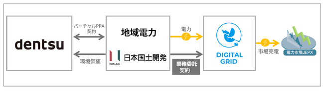広告業で国内初 電通グループのバーチャルPPA締結を支援
