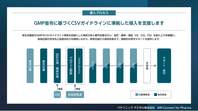 パナソニック デジタル、日本ジェネリックと医薬品製造特化型MES「MP-Connect for Pharma」の本格稼働を開始 ～GMP省令対応と製造ノウハウを結集し、医薬品業界の製造DXを推進～